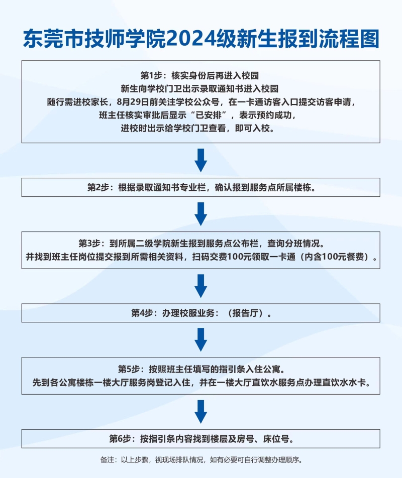 报到流程图